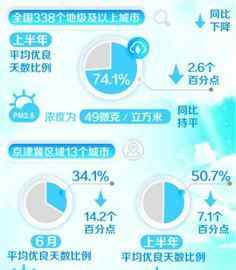 京津冀PM2.5浓度上升