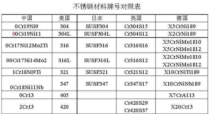 不锈钢牌号 那么多不锈钢牌号都有啥区别？