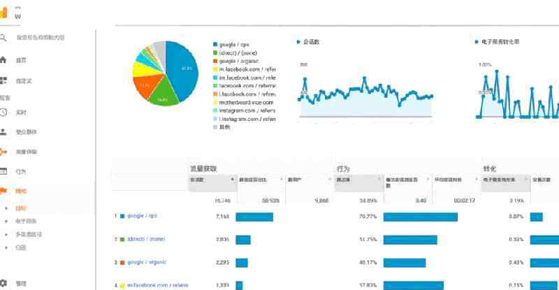 google分析 10分钟学会看懂谷歌分析