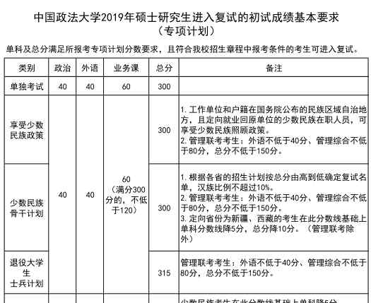 中国政法大学考研分数线2019 2019中国政法大学法硕复试分数线公布