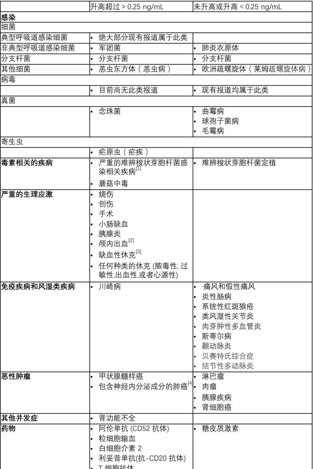 pct PCT 升高到底是怎么一回事？