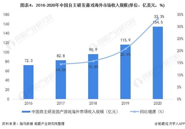 东方财富网_2021年中国网络游戏行业市场规模及用户规模分析市场欣欣向荣、自主研发实力增强