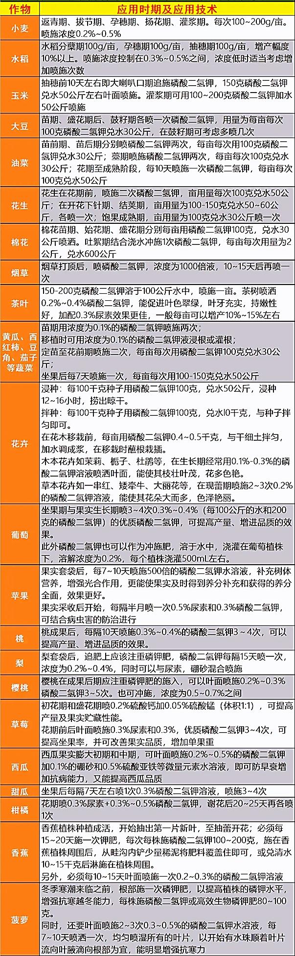 磷酸二氢钾不知道使用时间和具体用量？只要留好这张表，就能用好