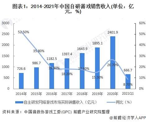 东方财富网_2021年中国自研游戏国内外市场需求现状对比海外销售收入逐步提升「组图」