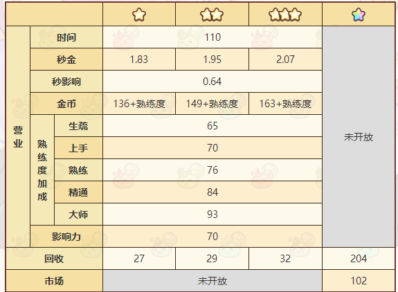 《诺弗兰物语》植物催生云配方一览